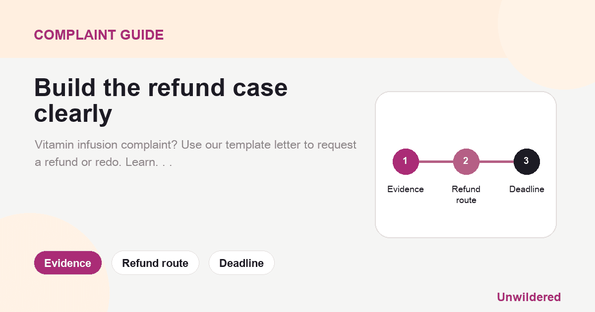 Explainer card for Vitamin Infusion (IV Drip) Complaint Template Letter for Refund or Re-Treatment: Evidence, Refund route, Deadline.