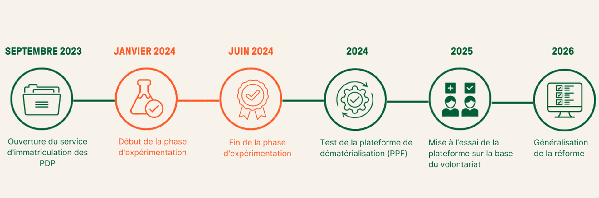 Phase pilote facture électronique