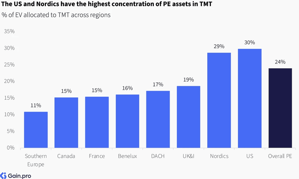 Two pie charts compare US investor dominance. Left chart: 85% US, 8% Europe, 4% Canada by EV managed. Right chart: 79% US, 11% Europe, 6% Canada by count.
