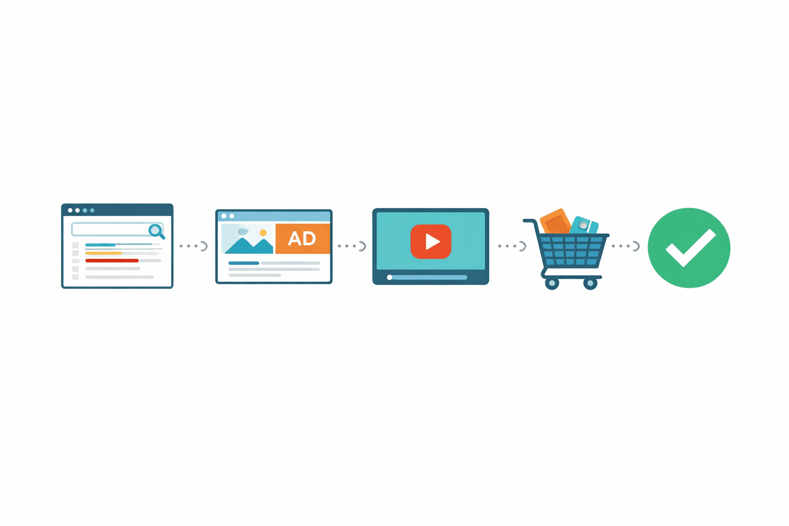 Amazon conversion path report diagram showing multi-touch attribution from Sponsored Products, Sponsored Display, and Sponsored Brands through to a completed purchase.