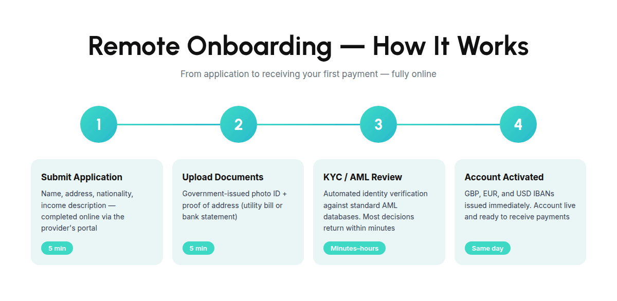 Onboarding-Steps - A step-by-step flow diagram showing the remote account opening process