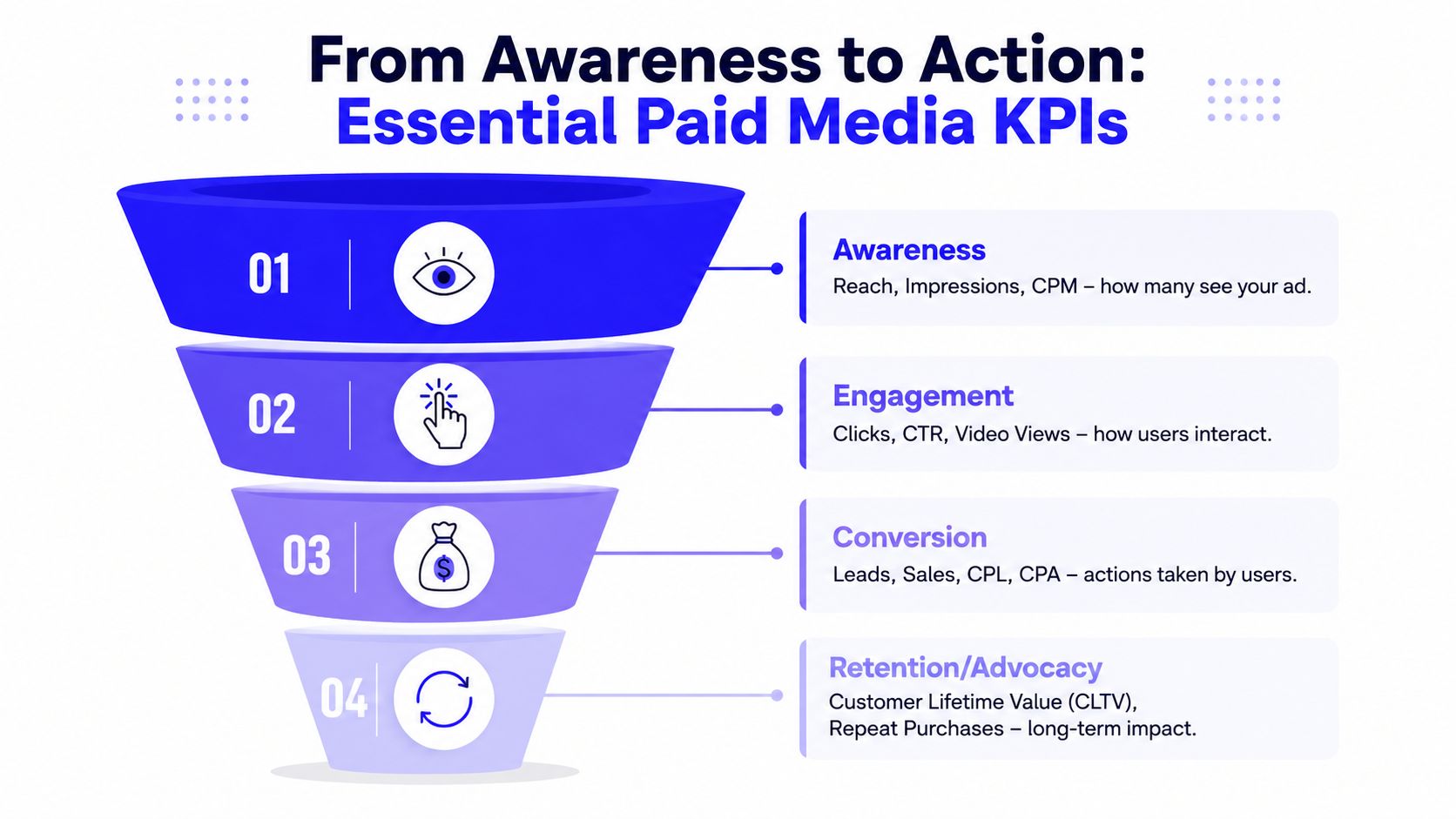 A funnel diagram illustrating essential paid media KPIs across four stages: awareness, engagement, conversion, and retention.