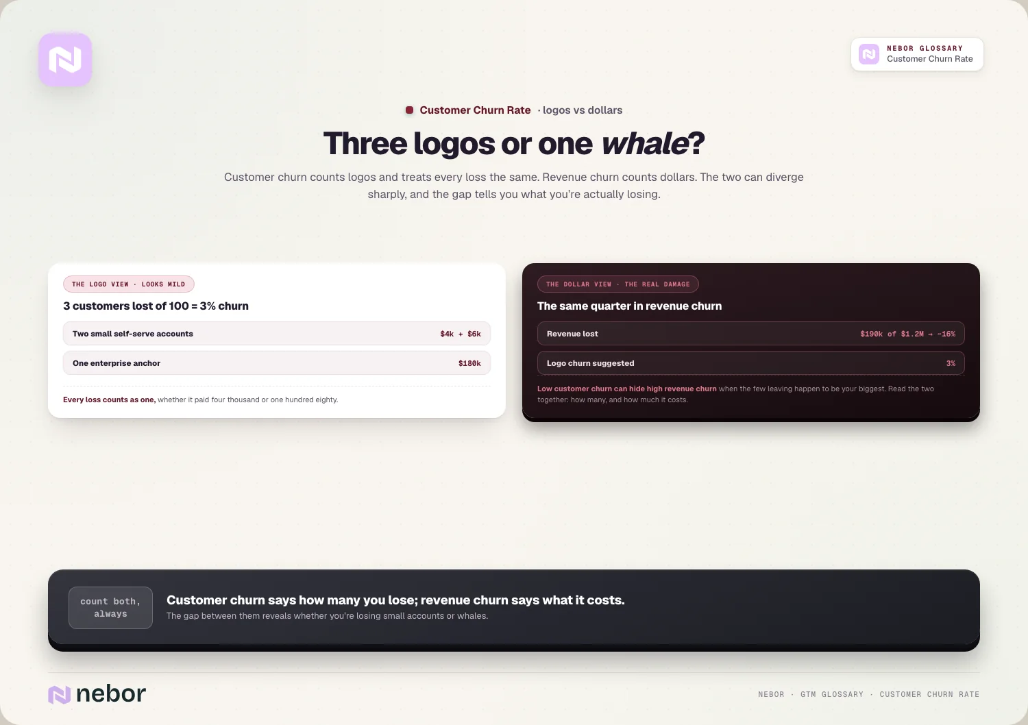 Three logos or one whale?: Customer churn counts logos and treats every loss the same.