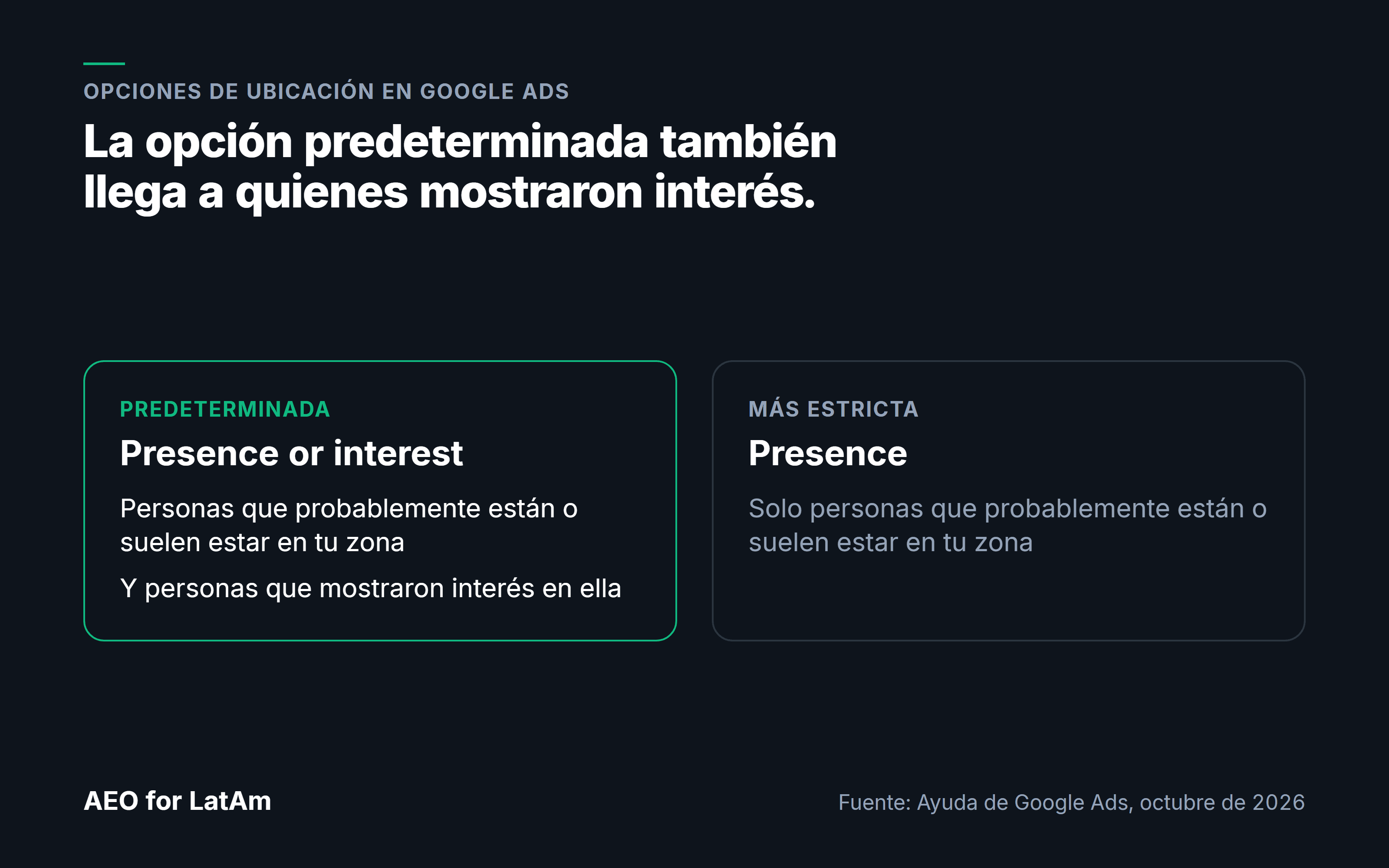 Opciones de ubicación de Google Ads: Presence or interest también llega a quienes mostraron interés