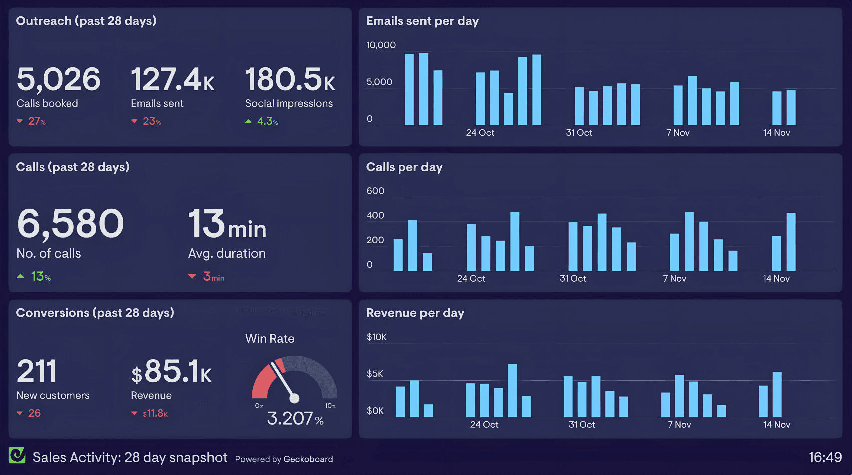 Sales KPI dashboard displaying a 28-day summary. The screen highlights 127k emails sent, 6,580 calls made, and $85k in revenue generated, with visual graphs tracking daily volume for each metric