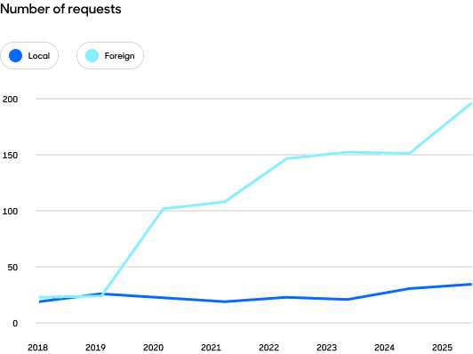 Number of requests line graph.