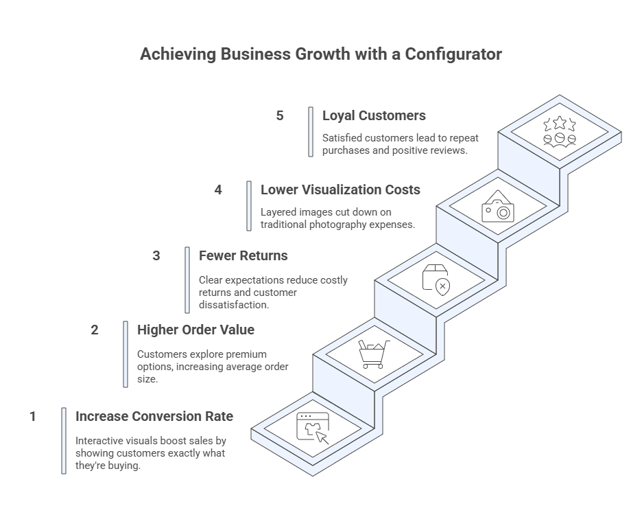business growth with a product configurator