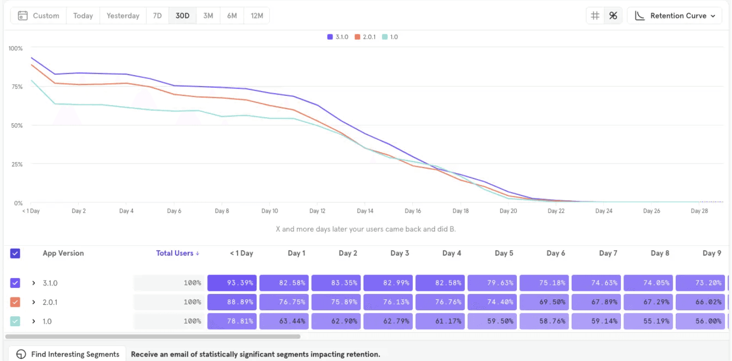 Mixpanel retention feature