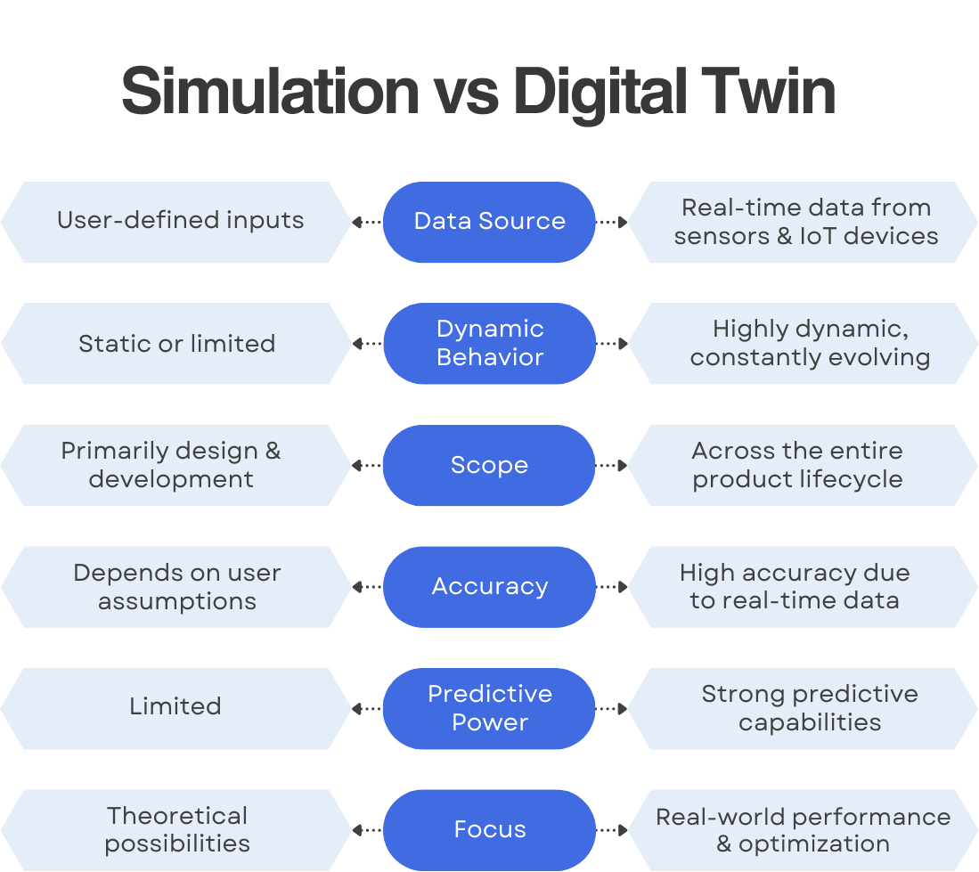 A visual comparison showcasing the advantages of Digital Twins over Simulations. Key differences include data source, dynamic behavior, scope, accuracy, predictive power, and focus. Digital Twins leverage real-time data for enhanced accuracy and predictive capabilities.