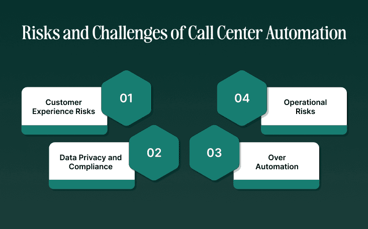 Risks and Challenges of Call Center Automation