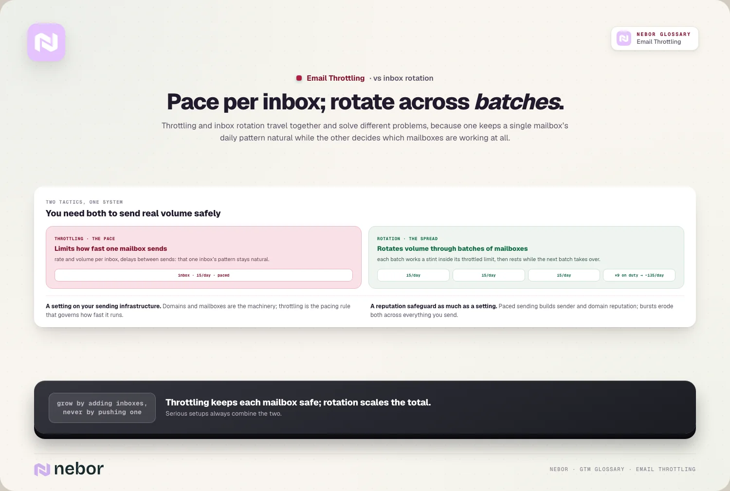 Pace per inbox; spread across inboxes: Throttling and inbox rotation travel together and solve different problems: one keeps a single mailbox’s pattern natural, the other lets…