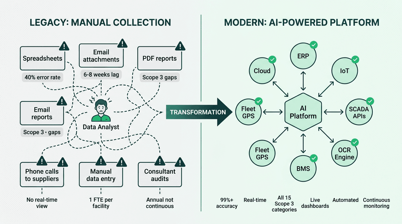 Legacy manual data collection showing tangled spreadsheets emails and phone calls with 40 percent error rate and weeks to consolidate versus modern AI-powered platform with central hub connecting ERP IoT SCADA supplier APIs OCR engine BMS fleet GPS and cloud with 99 percent plus accuracy real-time data and continuous monitoring