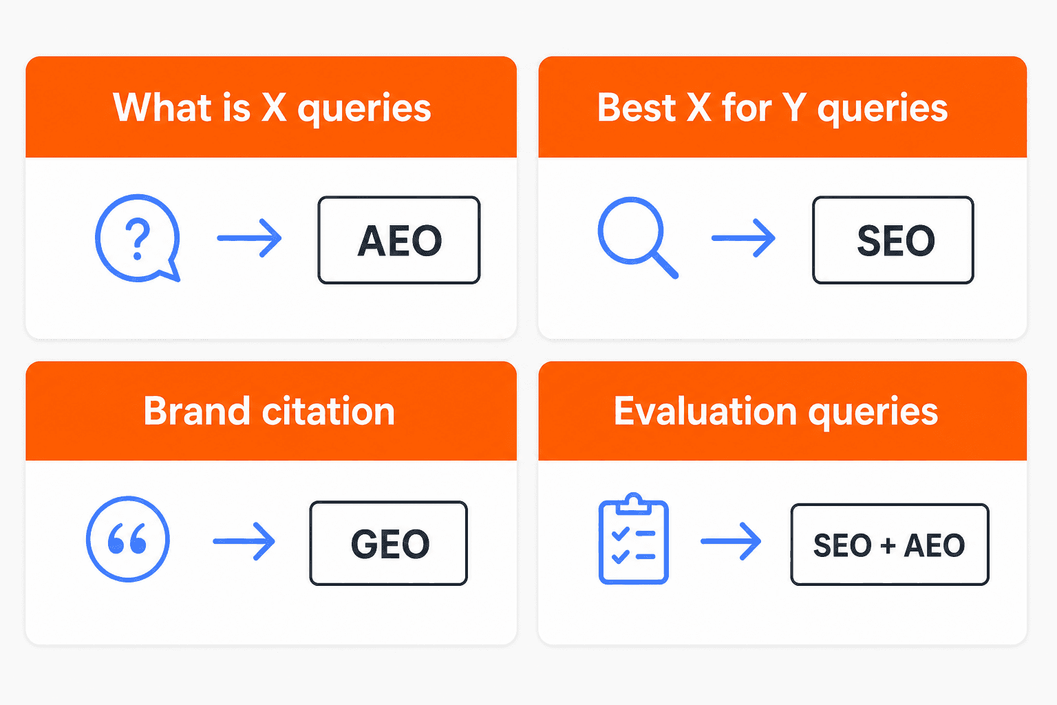 AEO SEO GEO decision matrix for content teams