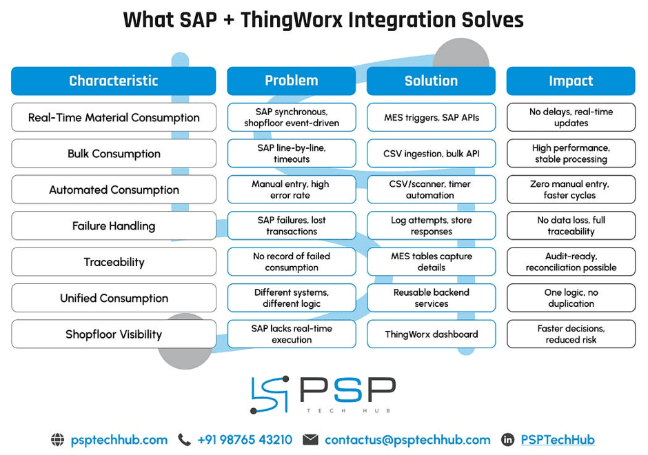 SAP ERP through ODATA to ThingWorx Navigate and a manufacturing execution interface