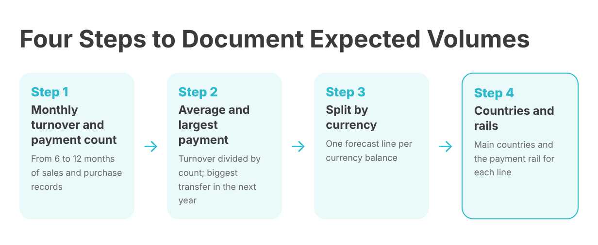 Four Steps to Document Expected Volumes