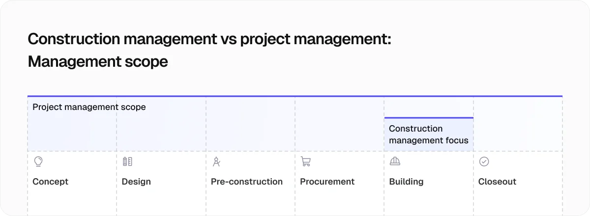 management-scope