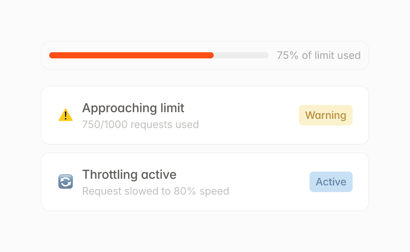 API rate limit warning: Approaching limit, 75% used. Throttling active, requests slowed to 80% speed.