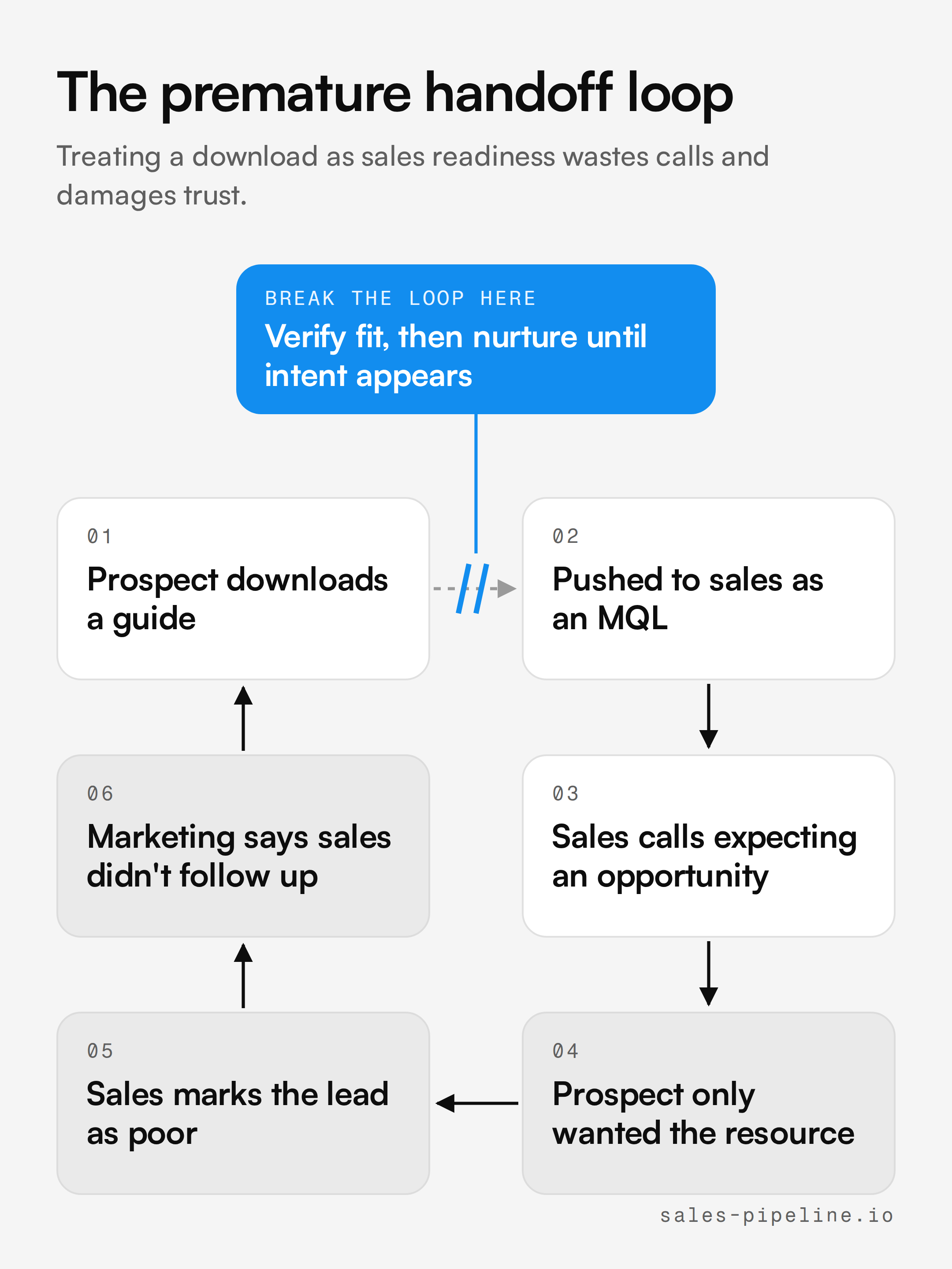 Premature lead handoff loop caused by treating a lead magnet download as sales readiness