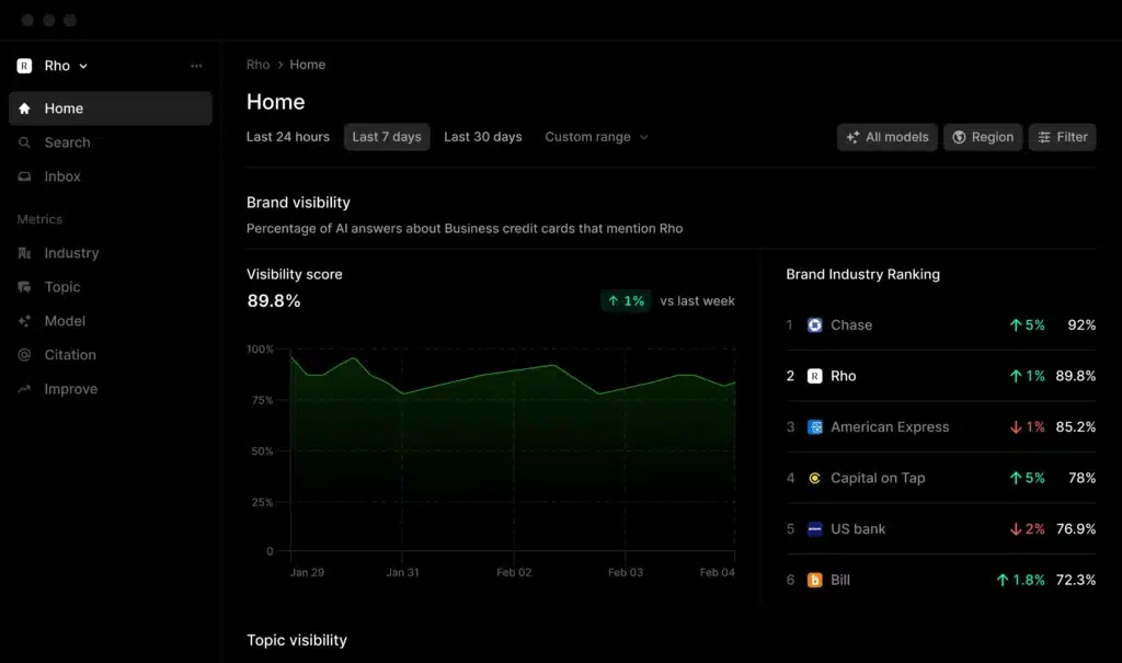 Profound's AI visibility dashboard