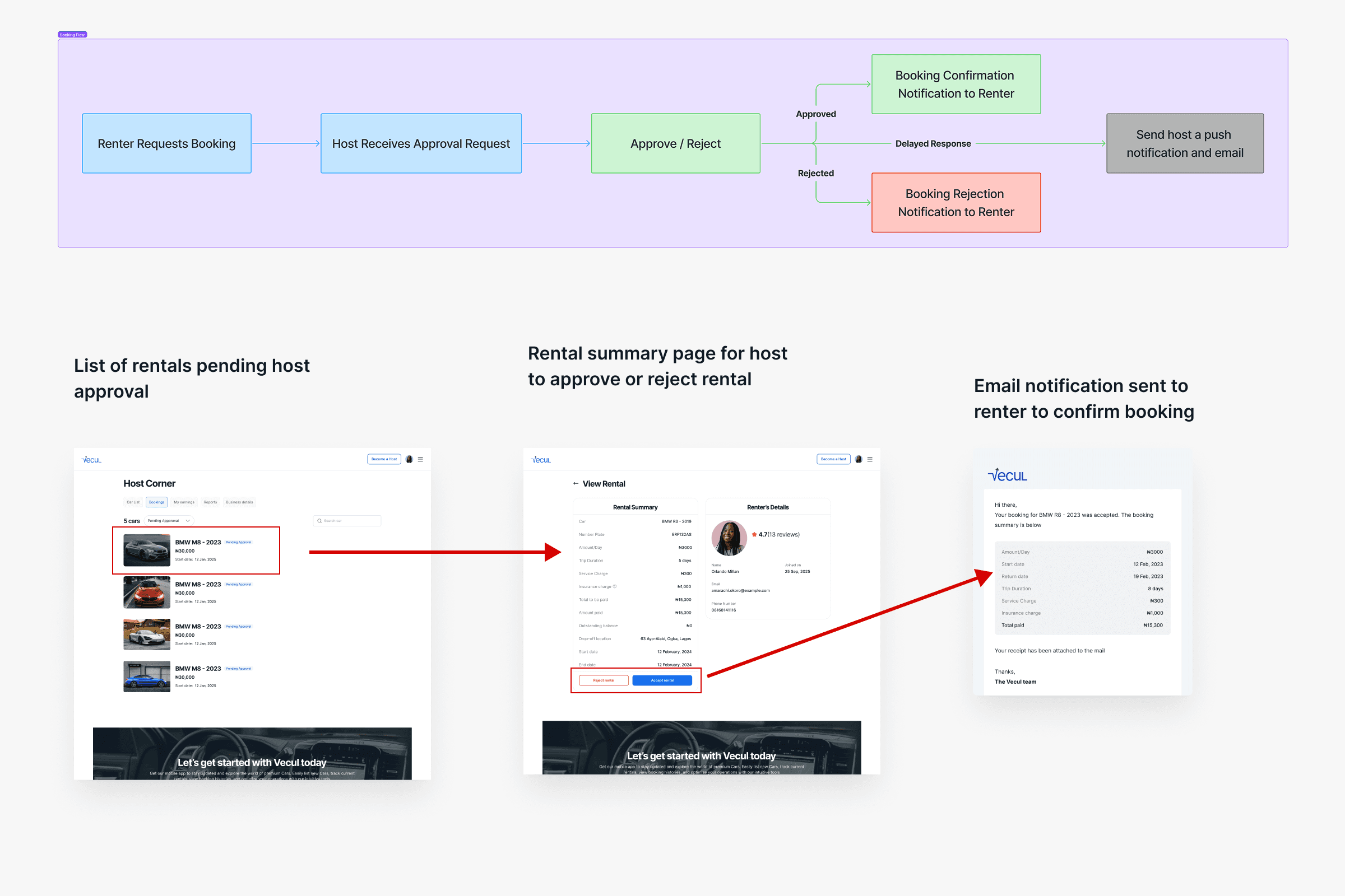 Booking confirmation flow
