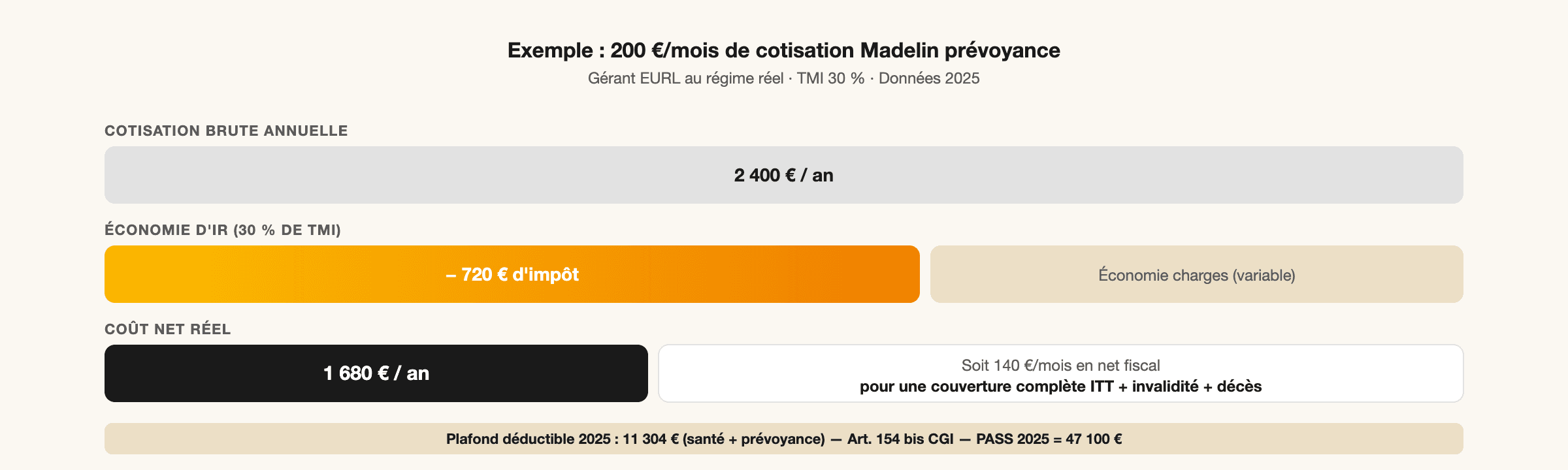 Avantage fiscal Madelin prévoyance EURL TMI 30 % — exemple 200 €/mois — Courtiers For You