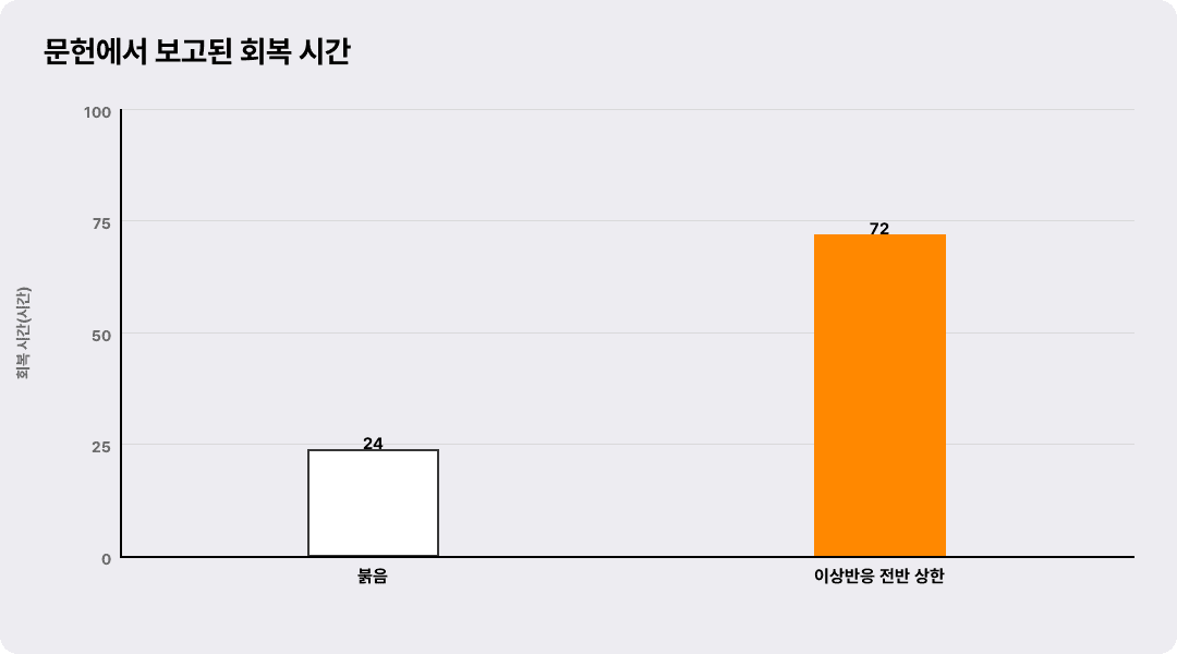 문헌에서 보고된 회복 시간