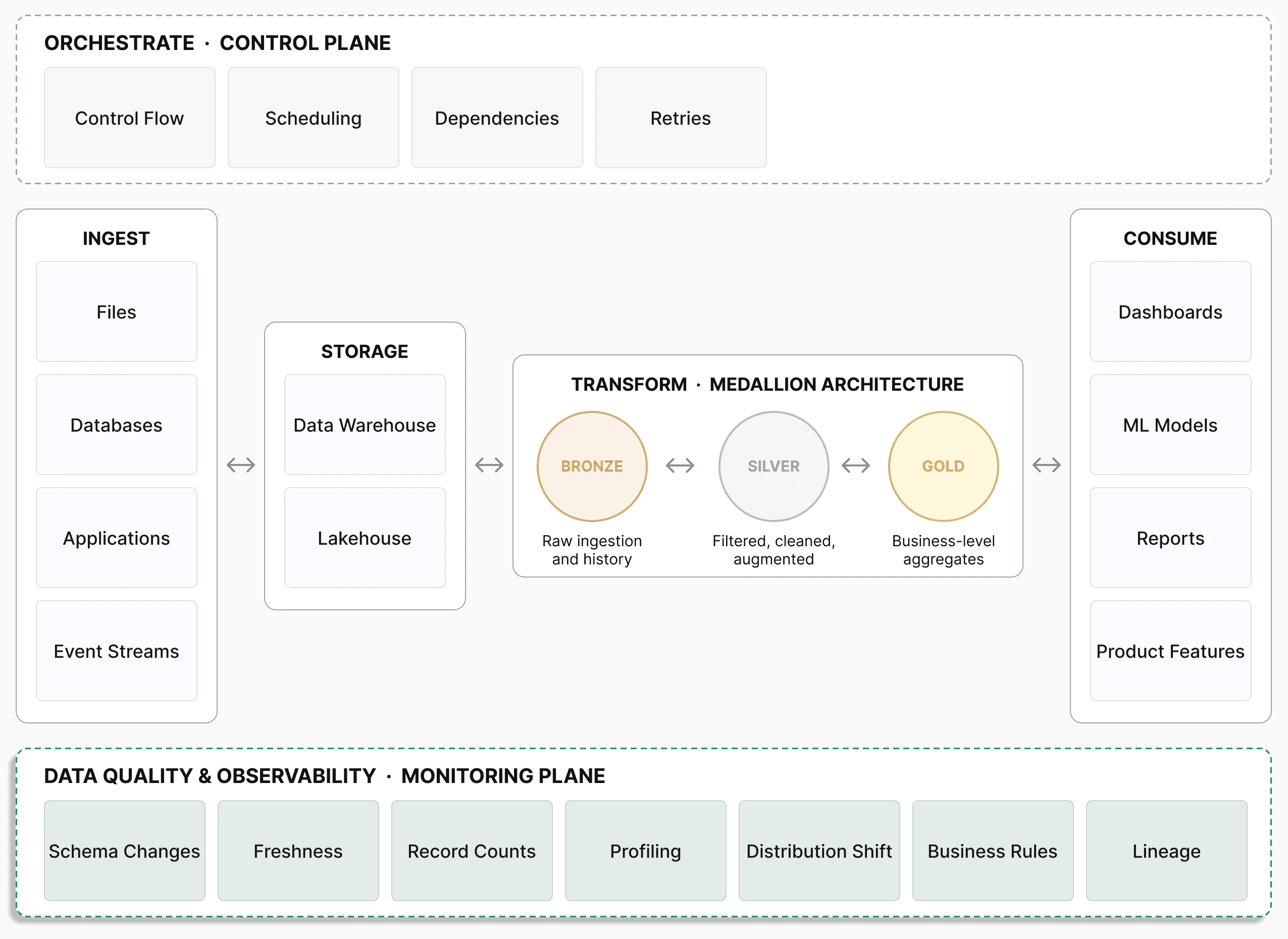 Data platform architecture diagram: ingest sources (files, databases, data streams, applications) flow through the medallion transform stages (Bronze, Silver, Gold) and out to four downstream use cases (Streaming Analytics, BI & Reporting, Data Science & ML, Data Sharing), all governed by an Orchestrate layer covering control flow, scheduling, observability, and retries.