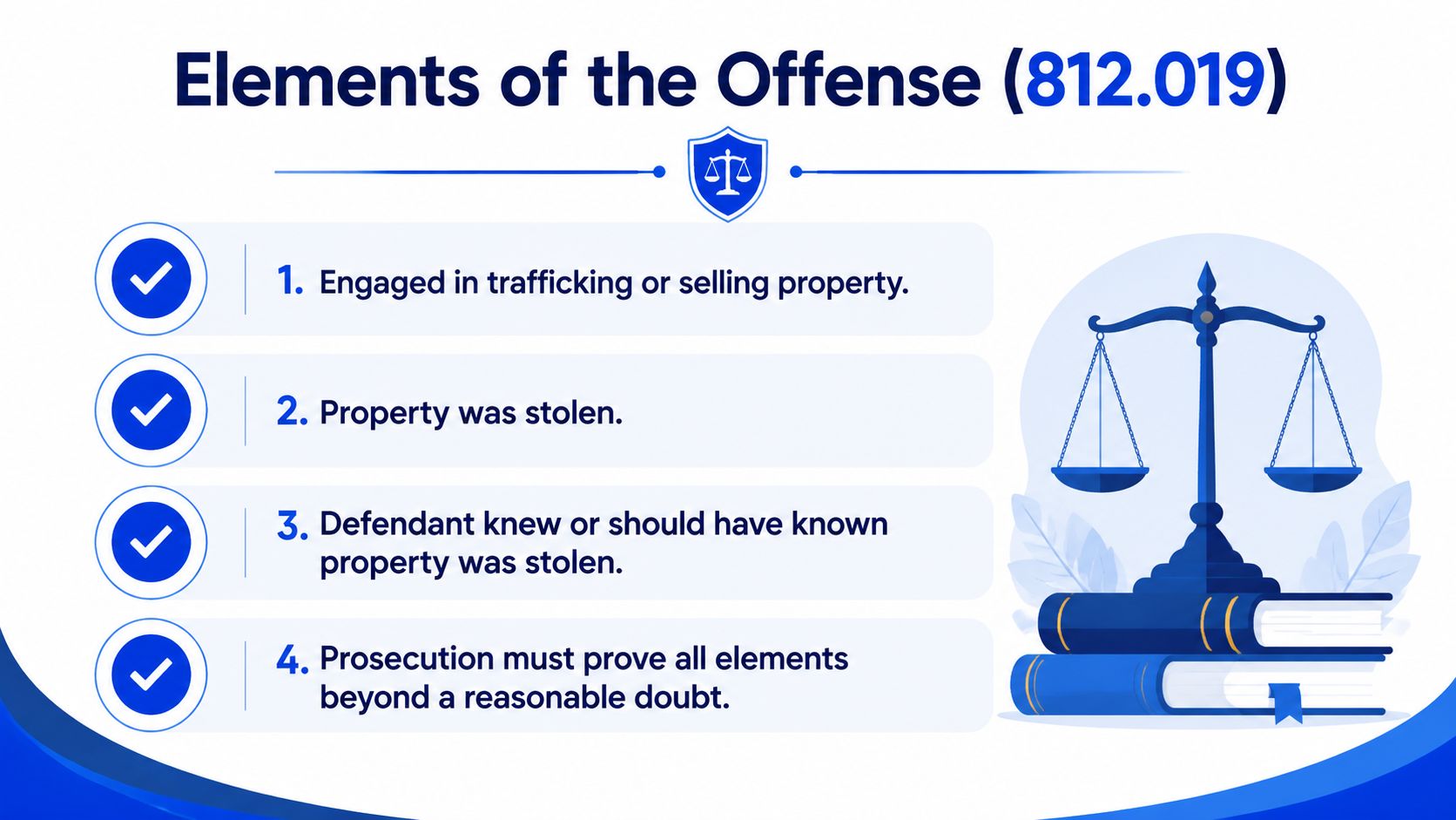 A legal infographic detailing the four key elements of the offense of dealing in stolen property in Florida.