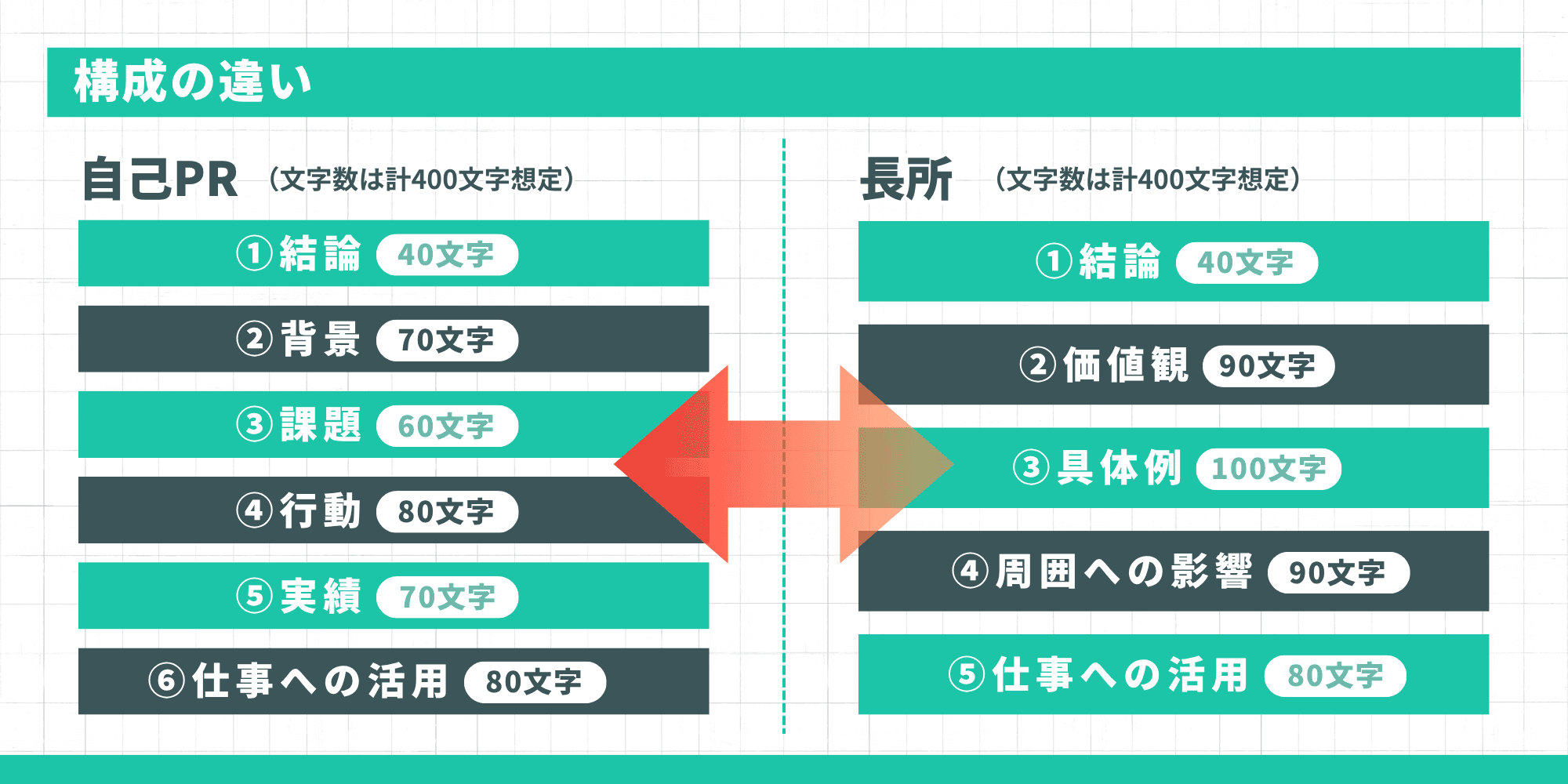 自己PRと長所の構成の違いを示す図。自己PRは結論・背景・課題・行動・実績・仕事への活用の6ステップ、長所は結論・価値観・具体例・周囲への影響・仕事への活用の5ステップ