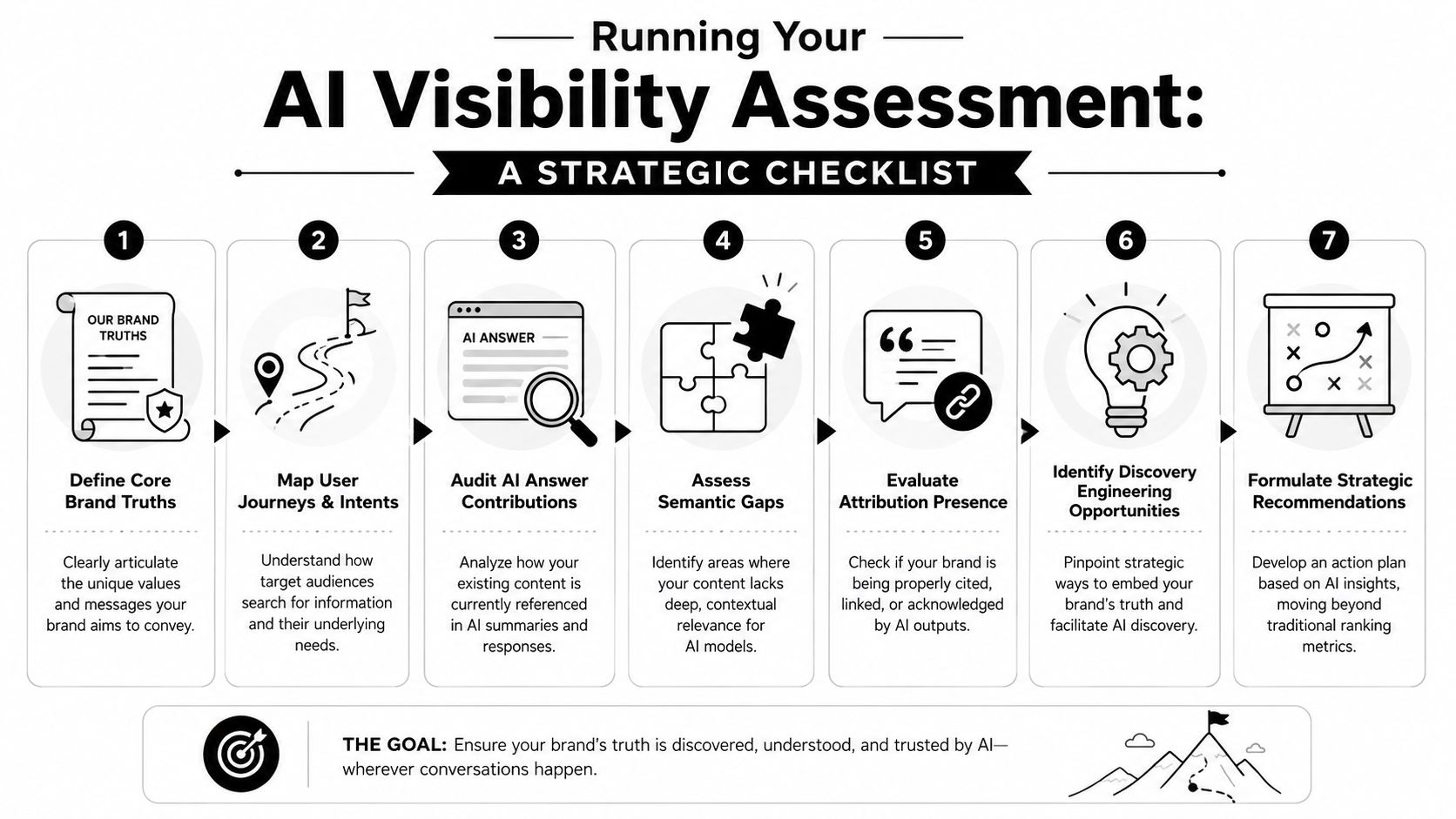 A strategic seven-step checklist infographic outlining the process for conducting an AI visibility assessment for brands.