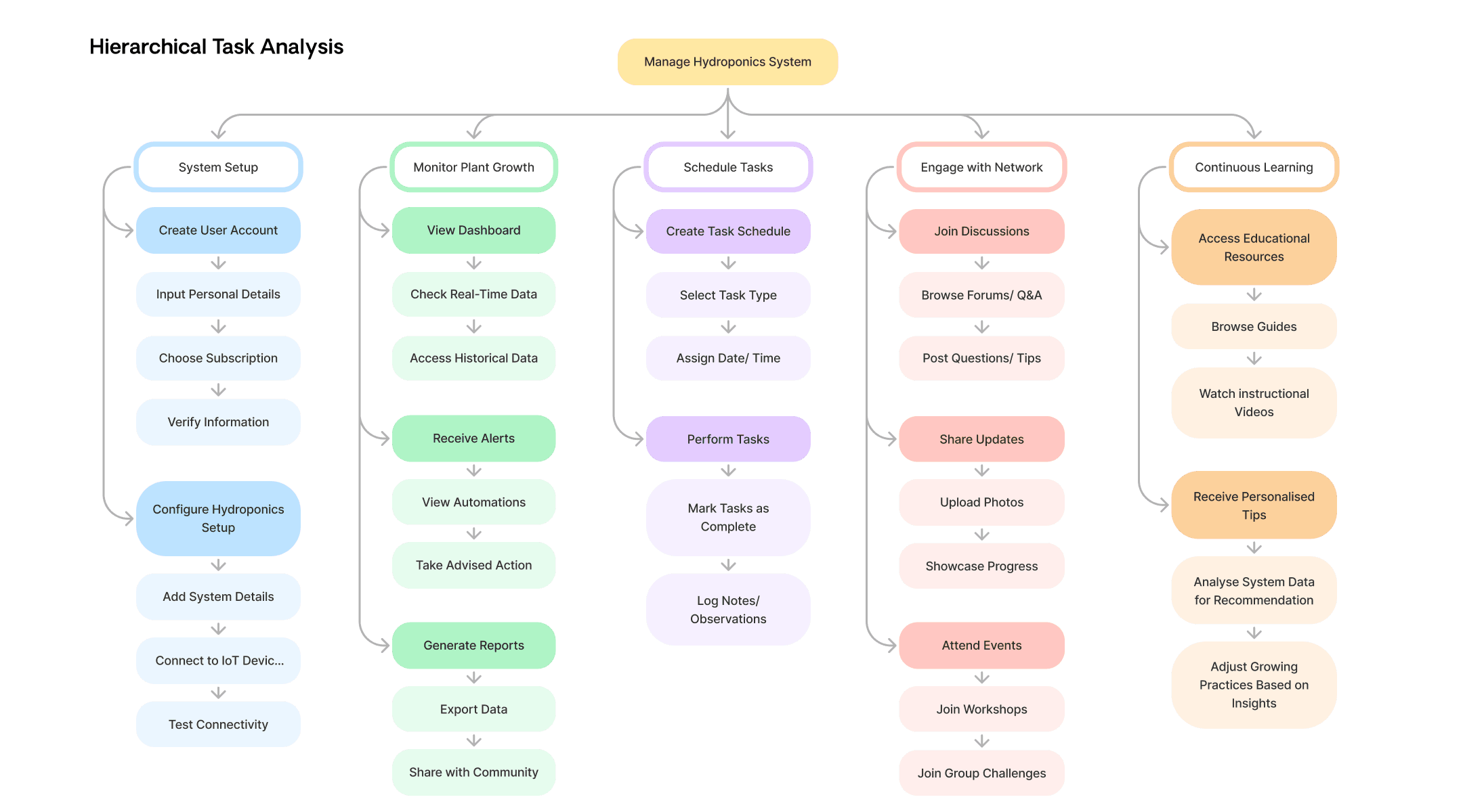 design process hierarchial task analysis diagram