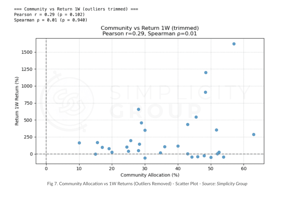 The Science Behind Tokenomics: How They Impact Launch Performance figure 6