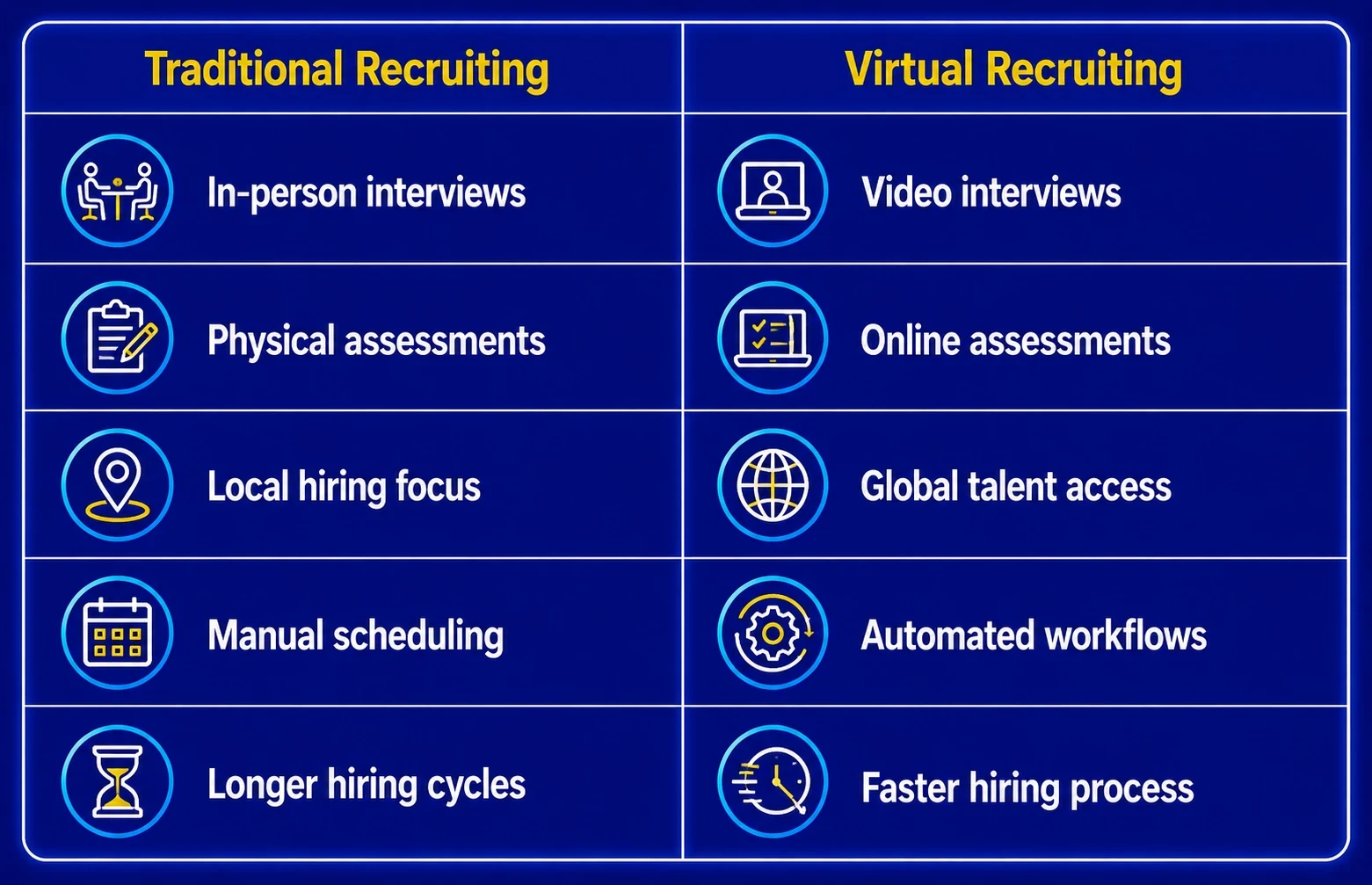 Comparison between Traditional Recruiting and Virtual Recruiting