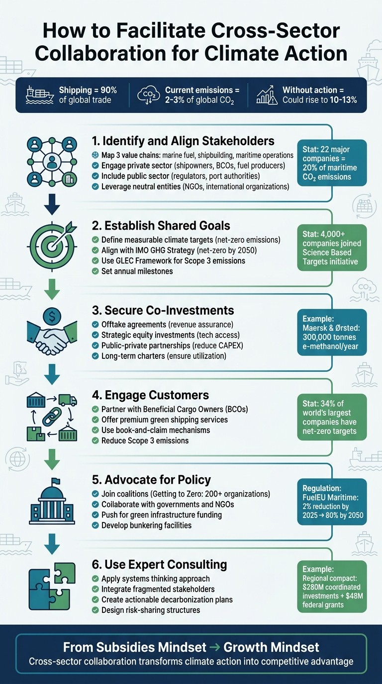 6-Step Framework for Cross-Sector Climate Collaboration in Maritime Logistics