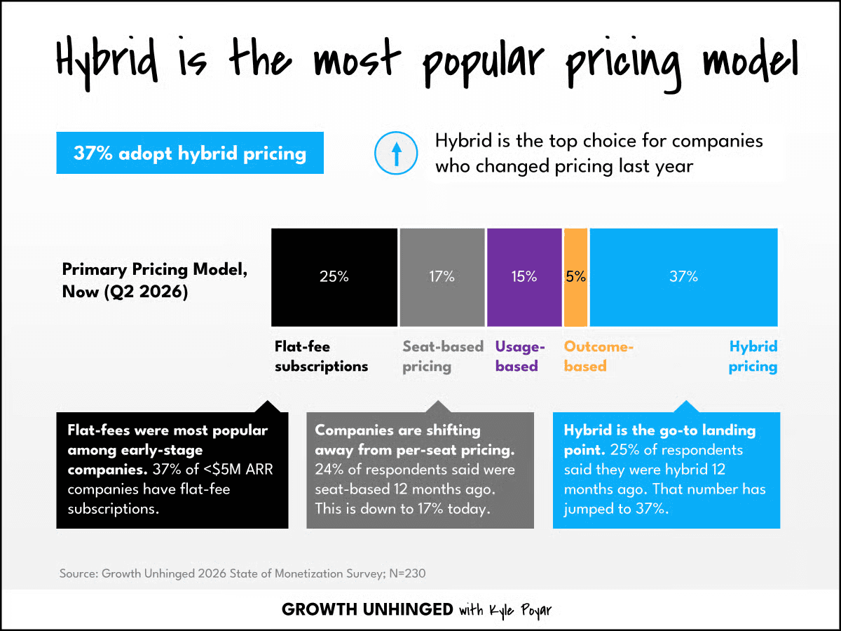 The shift continues to be away from flat-fee or seat-based pricing and toward hybrid pricing. 25% of respondents said they were hybrid 12 months ago. That number has jumped to 37%.