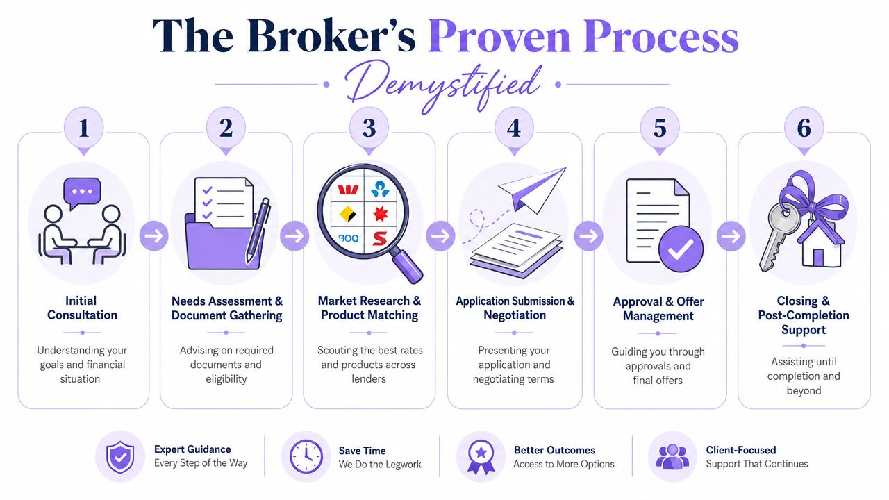 A flowchart infographic titled The Broker's Proven Process detailing six steps from initial consultation to closing.