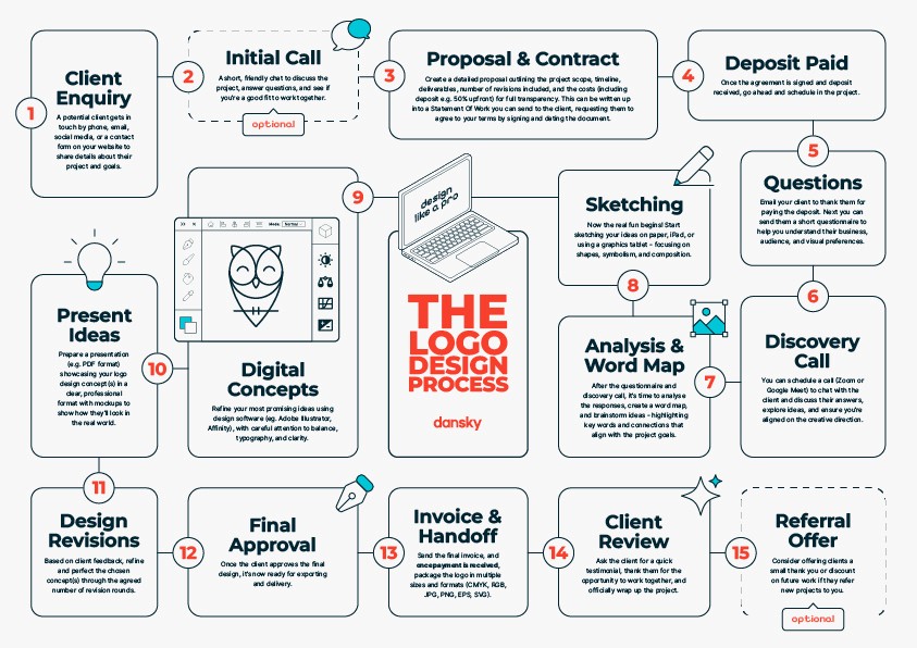 The logo design process cheat sheet