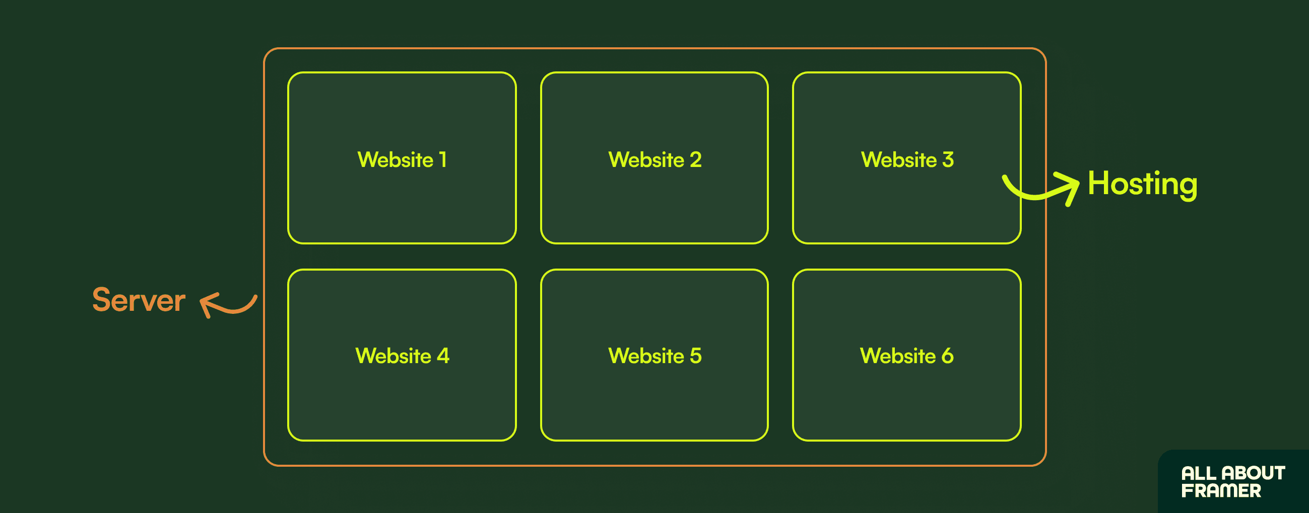 Difference between Hosting and servers