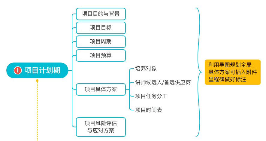 项目管理思维导图
