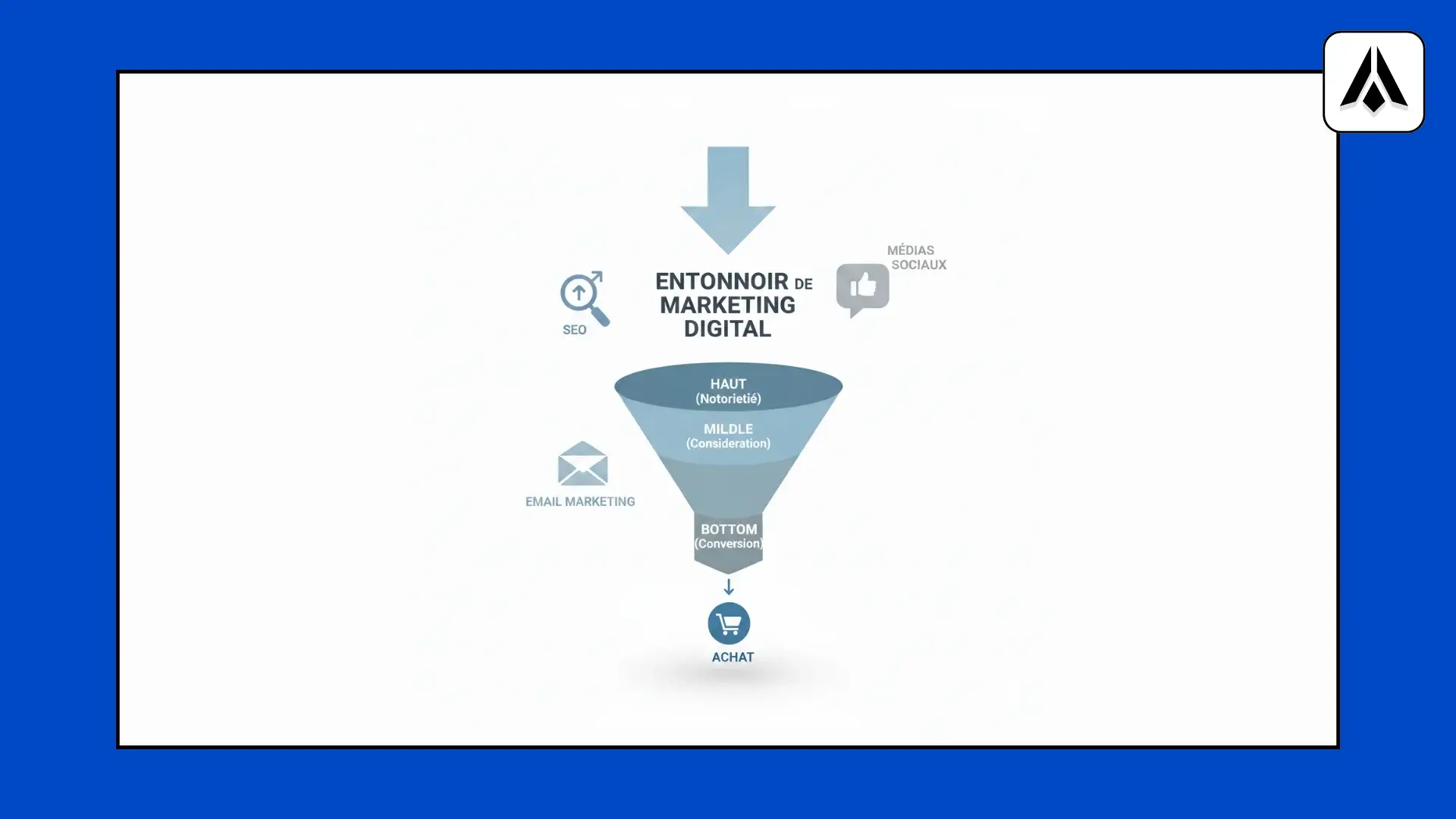 Entonnoire marketing - Digit Formations