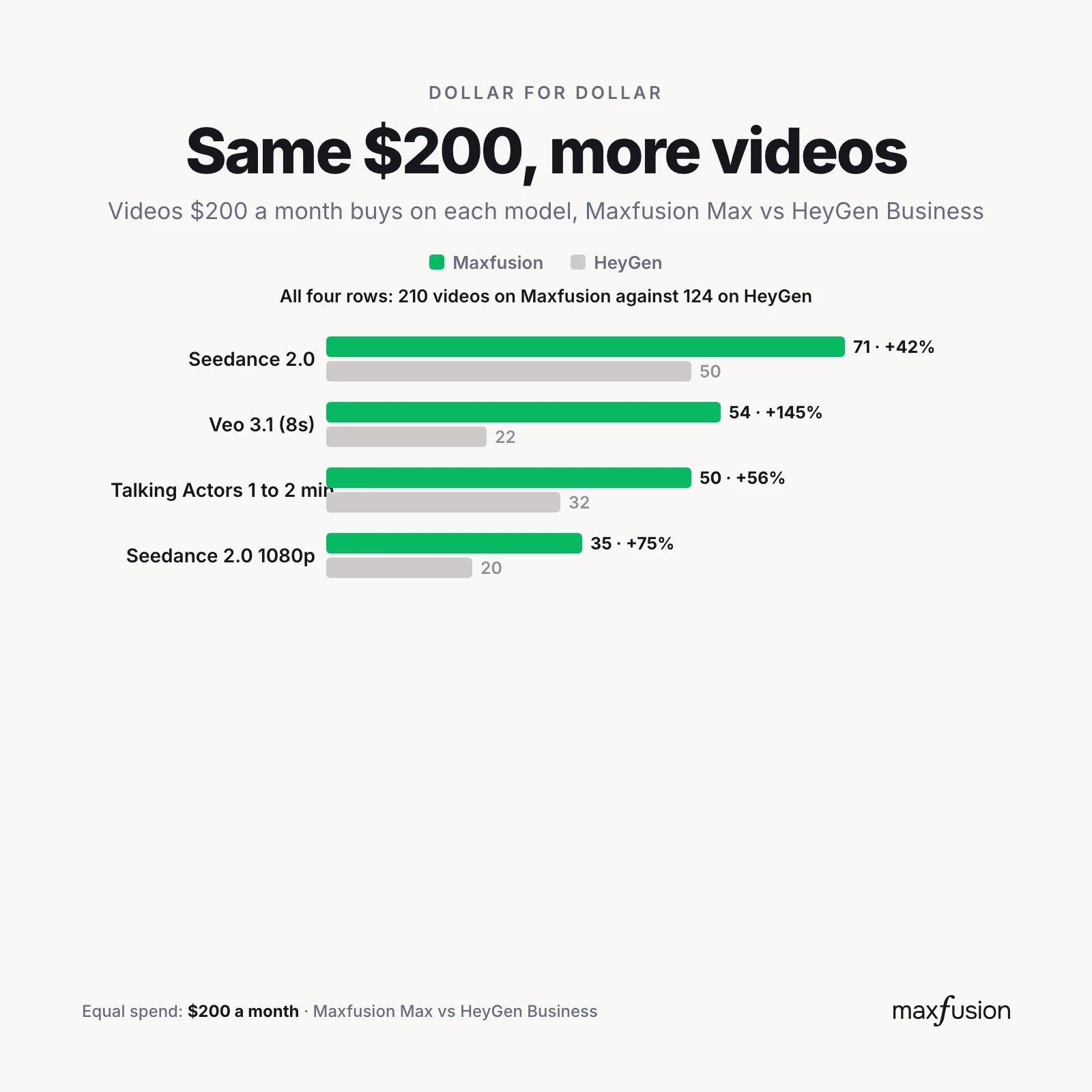 Overall value comparison: Maxfusion AI vs HeyGen business plans
