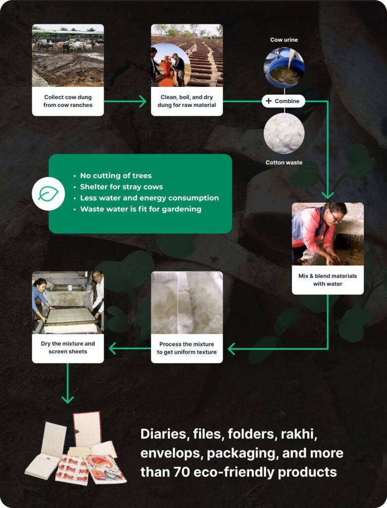 Gaukriti process diagram mission sustainability blog