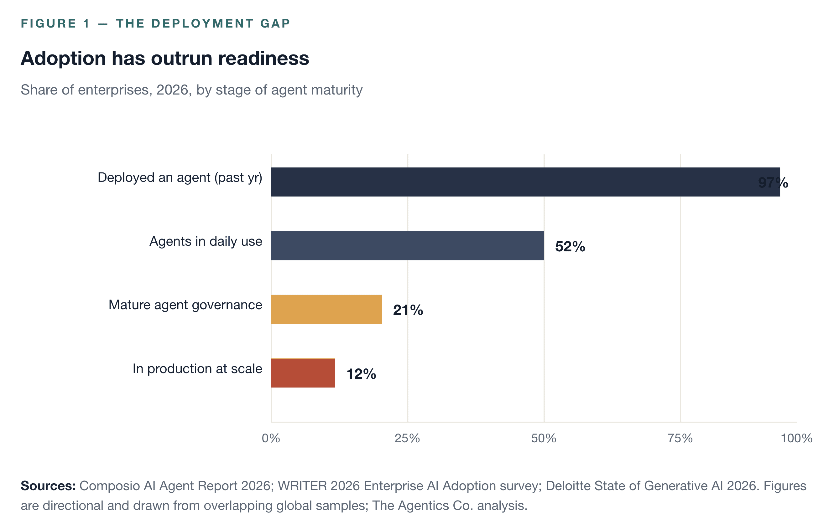 Enterprise AI deployment gap - The Agentics Co.