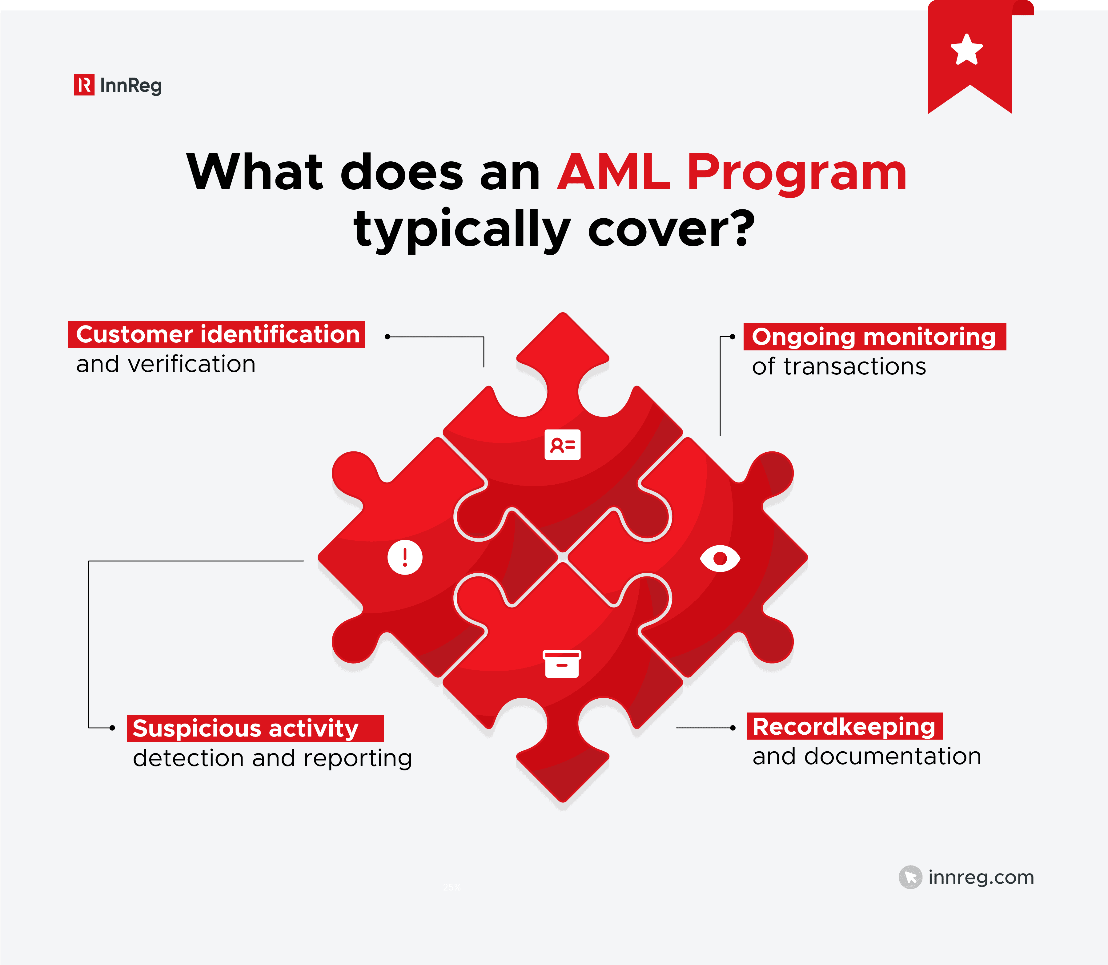 What does an AML Program typically cover?