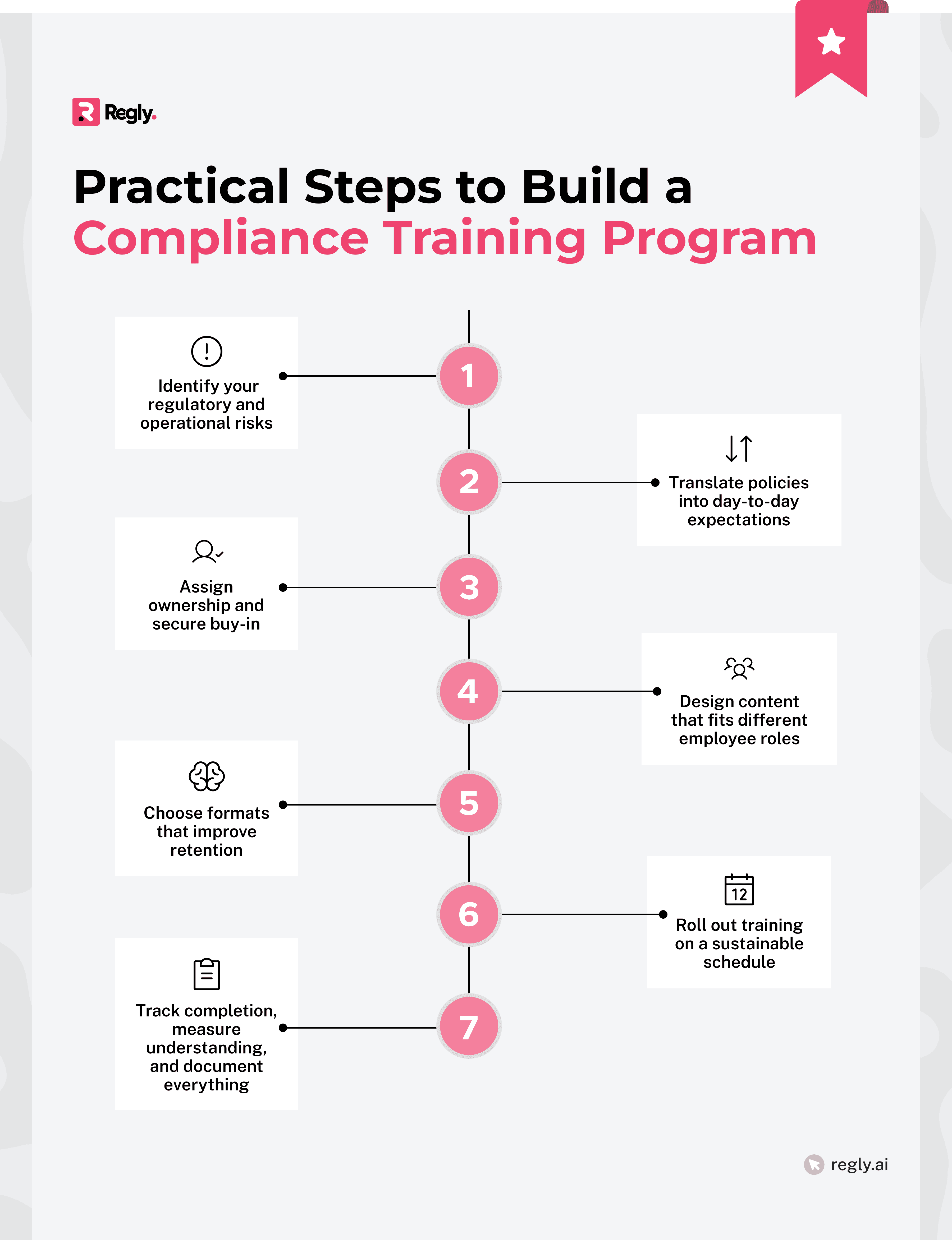 Building a Compliance Training Program