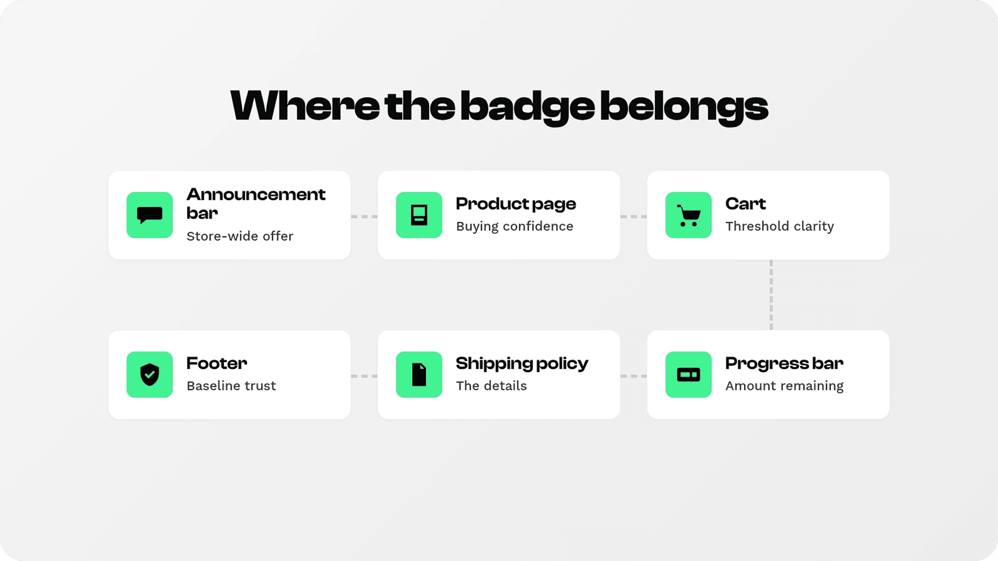 Shopify free shipping badge placements across the announcement bar, product page, cart, footer, policy page, and progress bar