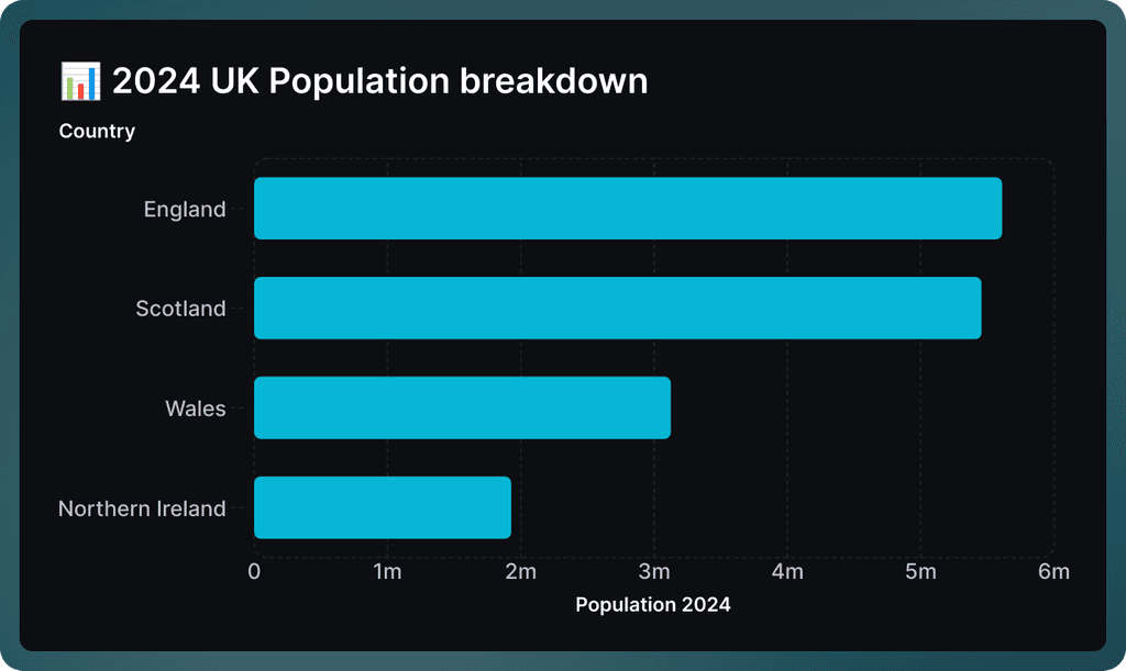 Population bar graph