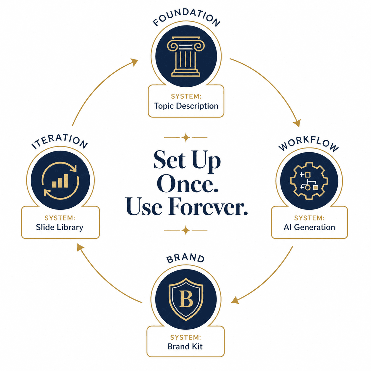 Final visual summarizing the four layers of AI presentation best practices and the systems that automate each one.