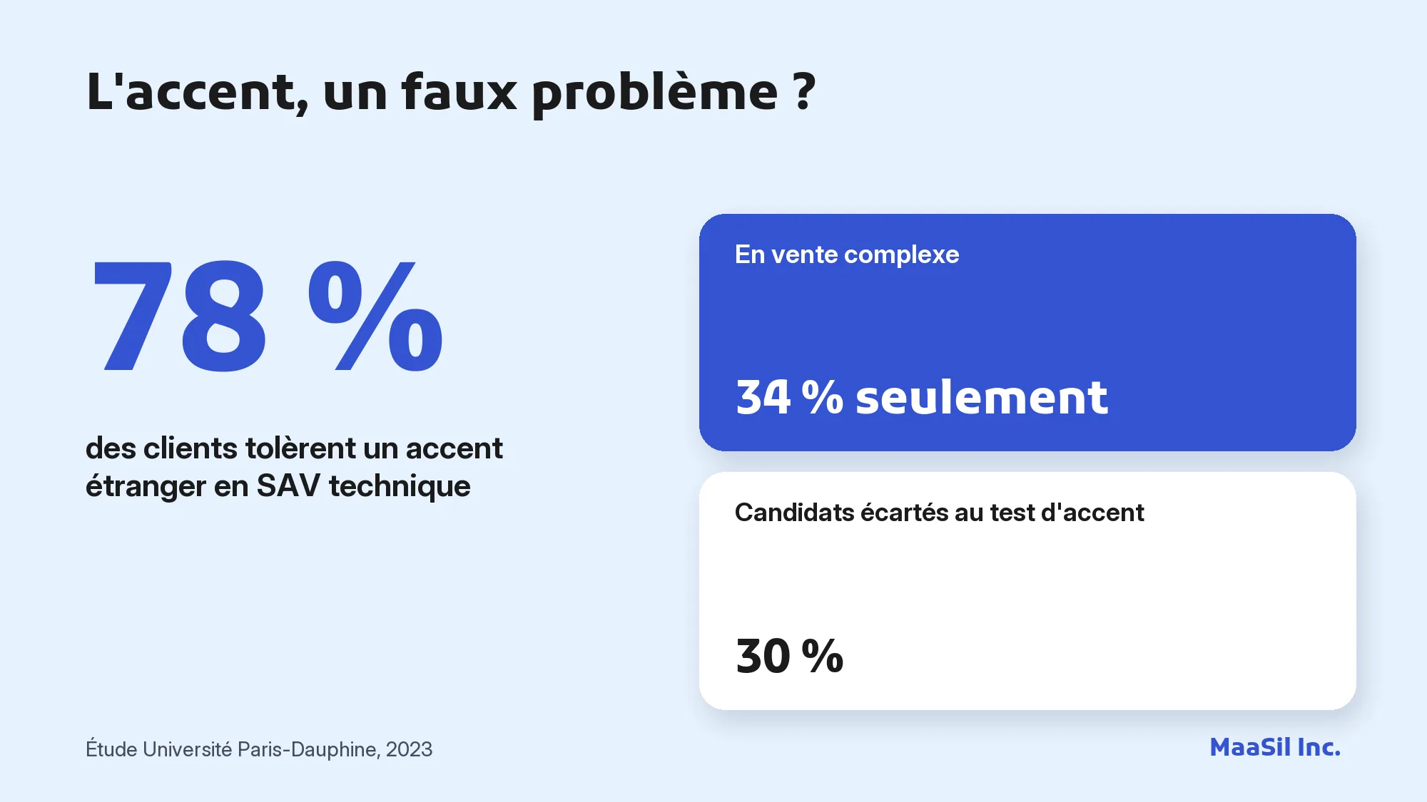 Infographie : 78 % des clients tolèrent un accent étranger en SAV technique, contre 34 % en vente complexe