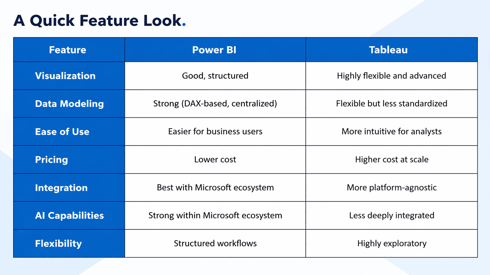 A quick visual of feautres of power bi vs tableau